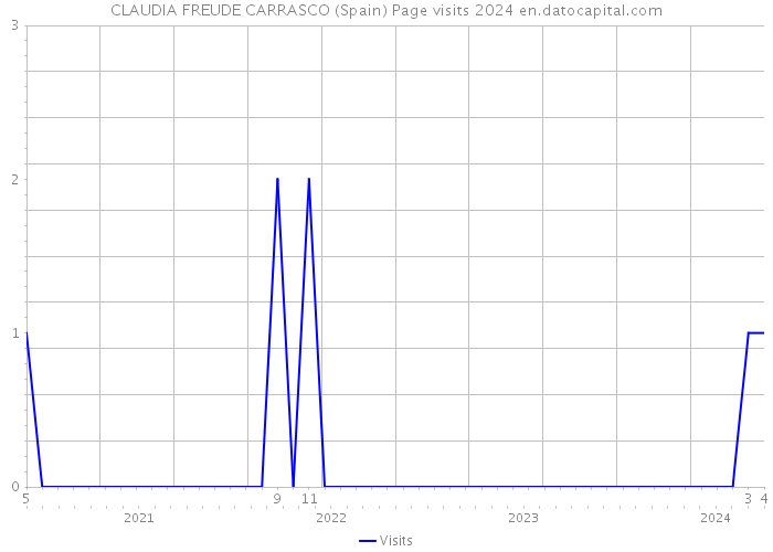 CLAUDIA FREUDE CARRASCO (Spain) Page visits 2024 