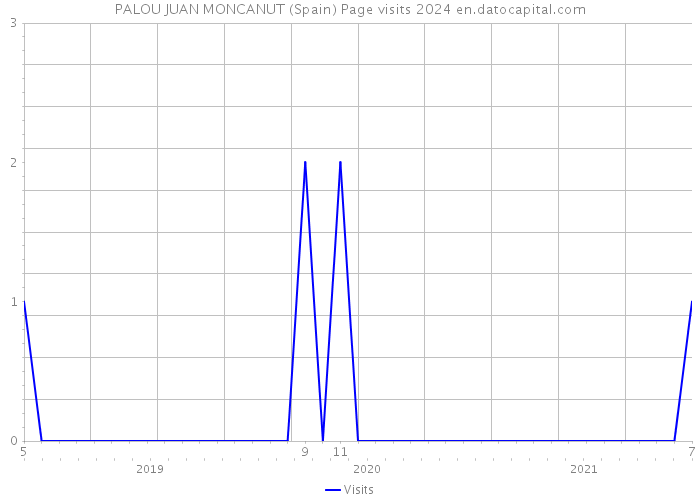 PALOU JUAN MONCANUT (Spain) Page visits 2024 