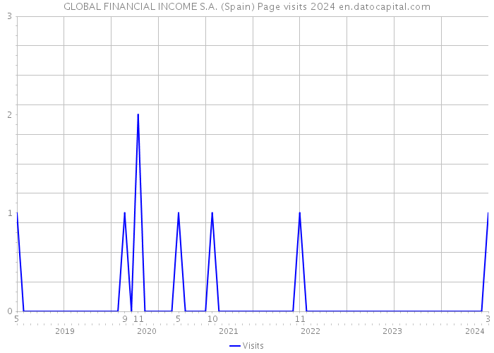 GLOBAL FINANCIAL INCOME S.A. (Spain) Page visits 2024 