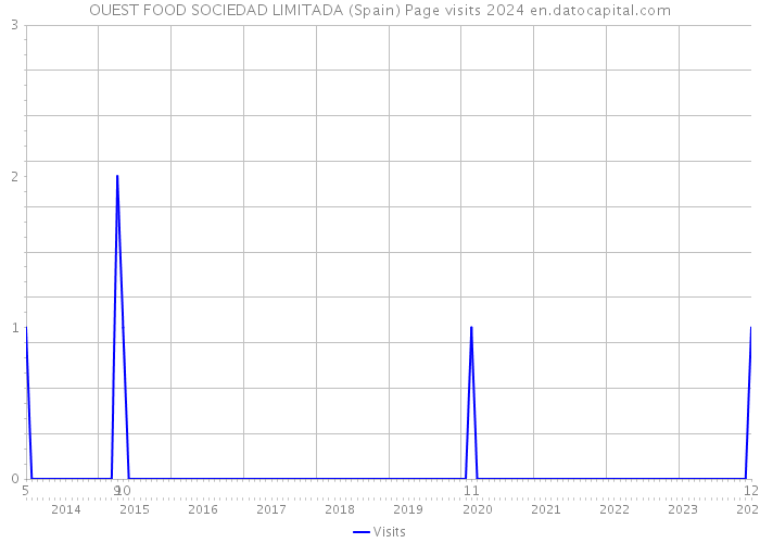 OUEST FOOD SOCIEDAD LIMITADA (Spain) Page visits 2024 