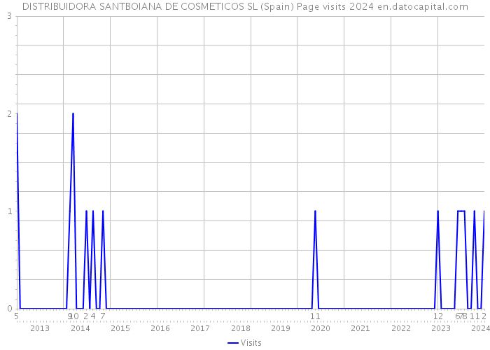 DISTRIBUIDORA SANTBOIANA DE COSMETICOS SL (Spain) Page visits 2024 