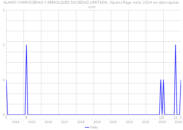 ALAMO CARROCERIAS Y REMOLQUES SOCIEDAD LIMITADA. (Spain) Page visits 2024 