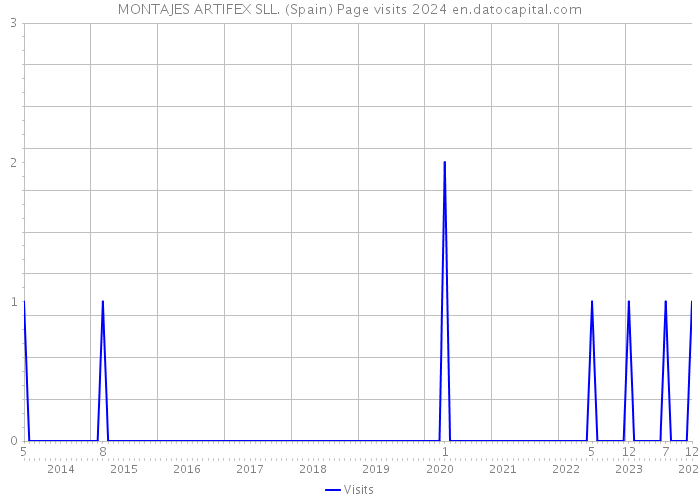 MONTAJES ARTIFEX SLL. (Spain) Page visits 2024 