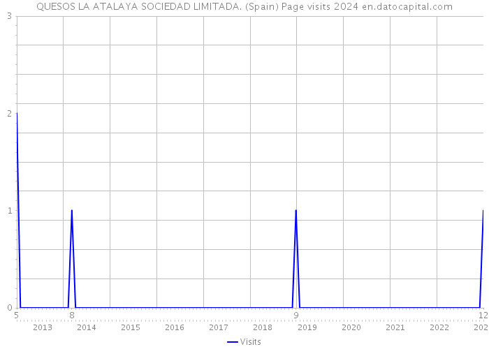 QUESOS LA ATALAYA SOCIEDAD LIMITADA. (Spain) Page visits 2024 