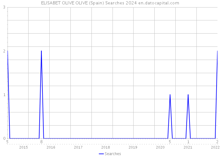 ELISABET OLIVE OLIVE (Spain) Searches 2024 