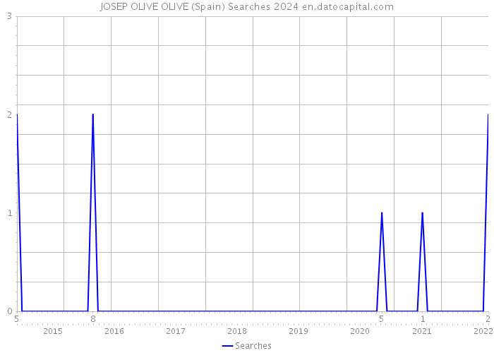 JOSEP OLIVE OLIVE (Spain) Searches 2024 