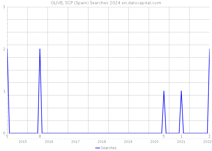 OLIVE, SCP (Spain) Searches 2024 