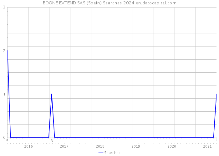 BOONE EXTEND SAS (Spain) Searches 2024 