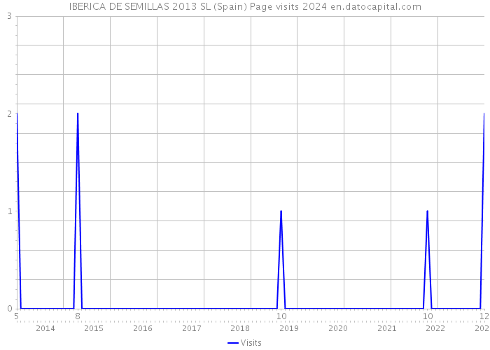 IBERICA DE SEMILLAS 2013 SL (Spain) Page visits 2024 