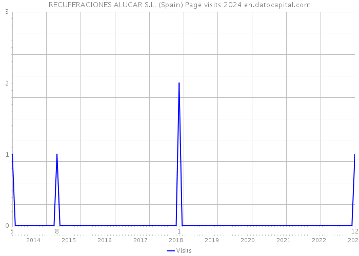 RECUPERACIONES ALUCAR S.L. (Spain) Page visits 2024 