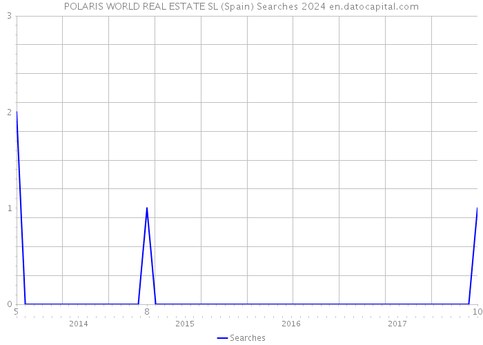 POLARIS WORLD REAL ESTATE SL (Spain) Searches 2024 