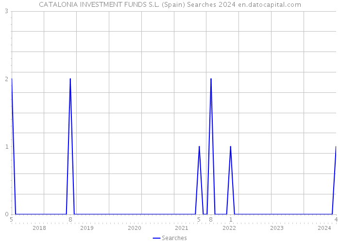 CATALONIA INVESTMENT FUNDS S.L. (Spain) Searches 2024 