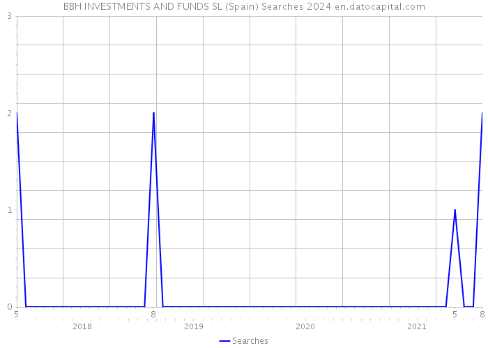 BBH INVESTMENTS AND FUNDS SL (Spain) Searches 2024 