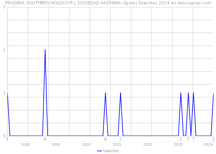 PRADERA SOUTHERN HOLDCO R.L SOCIEDAD ANÓNIMA (Spain) Searches 2024 