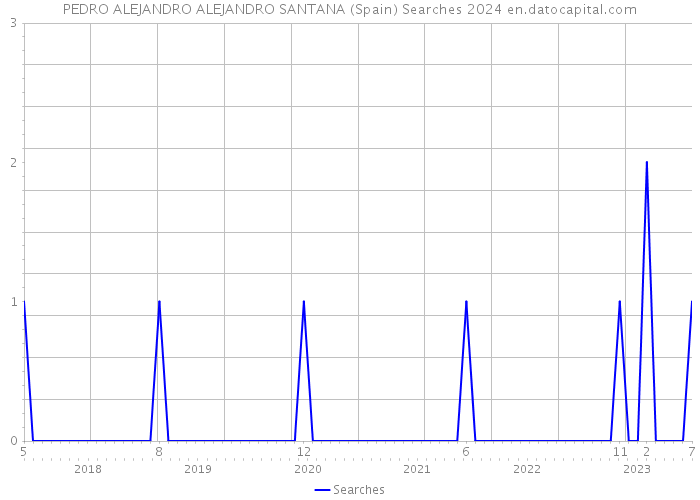 PEDRO ALEJANDRO ALEJANDRO SANTANA (Spain) Searches 2024 
