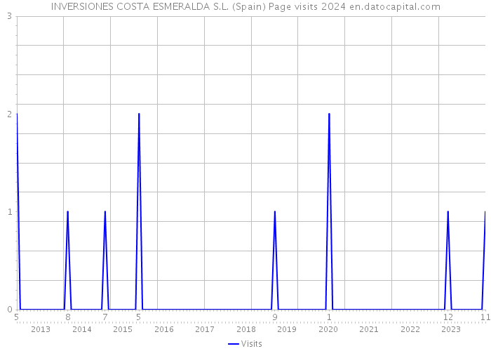 INVERSIONES COSTA ESMERALDA S.L. (Spain) Page visits 2024 