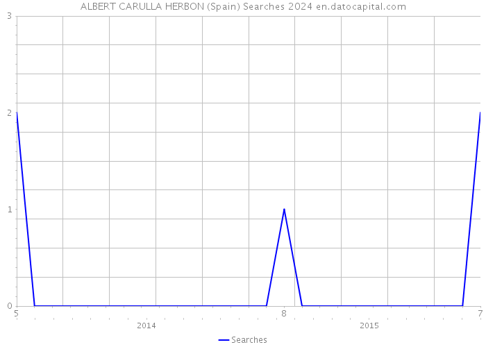 ALBERT CARULLA HERBON (Spain) Searches 2024 