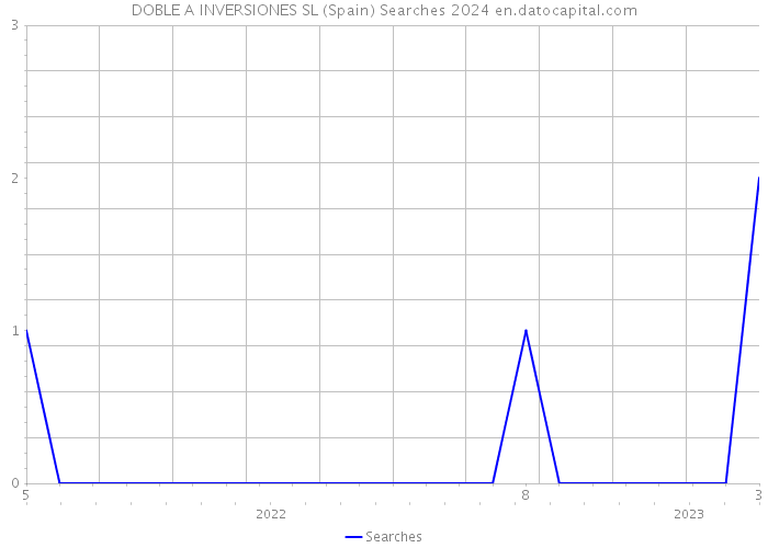 DOBLE A INVERSIONES SL (Spain) Searches 2024 
