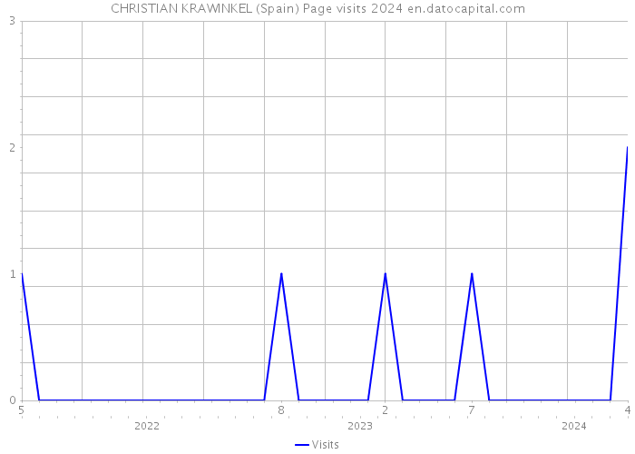 CHRISTIAN KRAWINKEL (Spain) Page visits 2024 