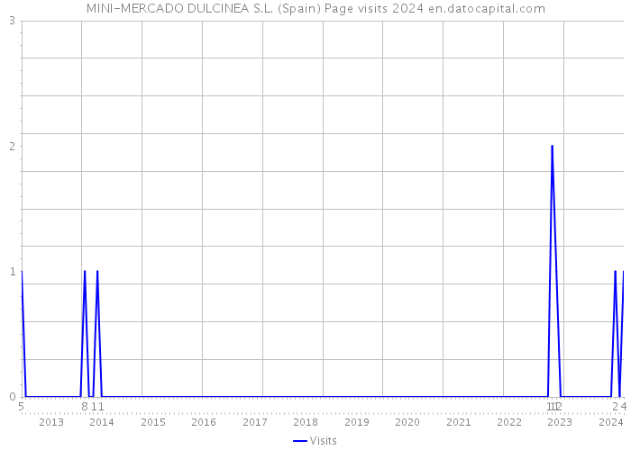 MINI-MERCADO DULCINEA S.L. (Spain) Page visits 2024 