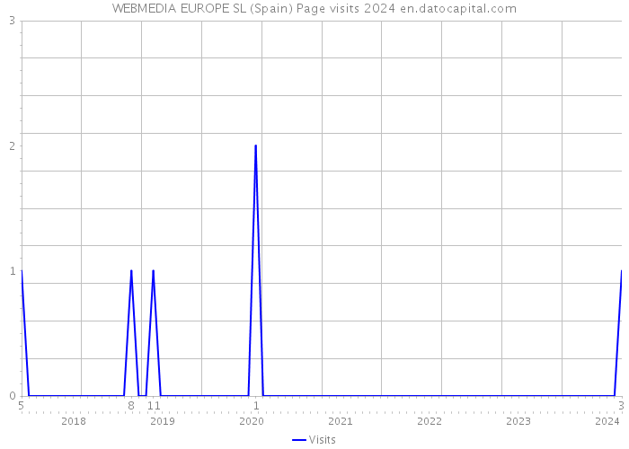 WEBMEDIA EUROPE SL (Spain) Page visits 2024 