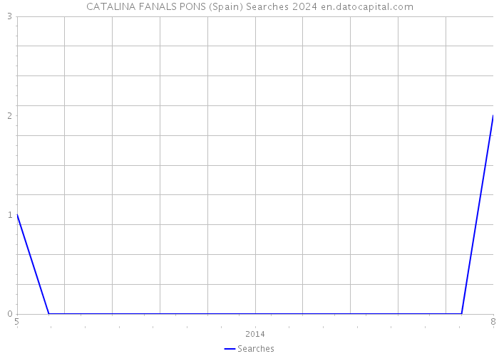 CATALINA FANALS PONS (Spain) Searches 2024 