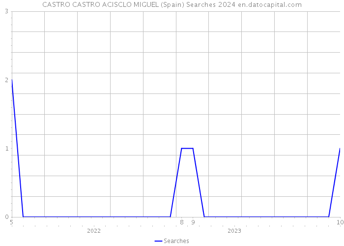 CASTRO CASTRO ACISCLO MIGUEL (Spain) Searches 2024 