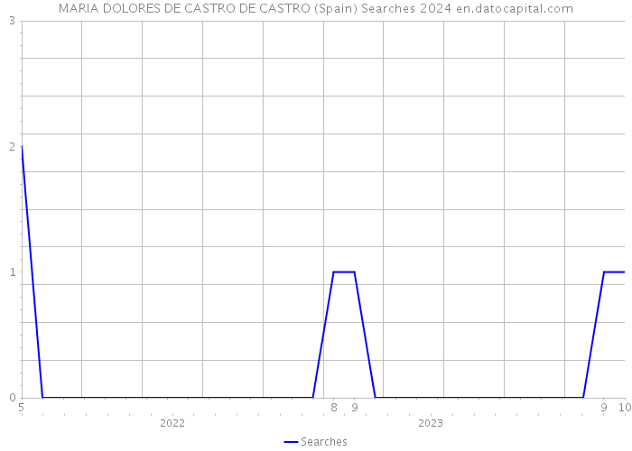 MARIA DOLORES DE CASTRO DE CASTRO (Spain) Searches 2024 