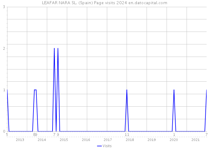LEAFAR NARA SL. (Spain) Page visits 2024 