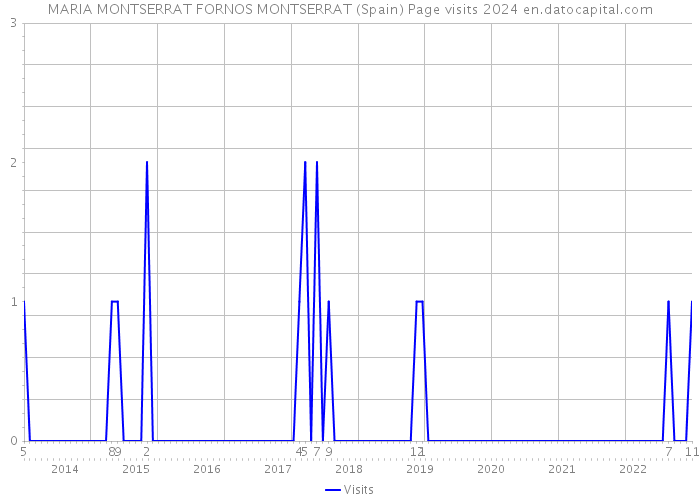 MARIA MONTSERRAT FORNOS MONTSERRAT (Spain) Page visits 2024 