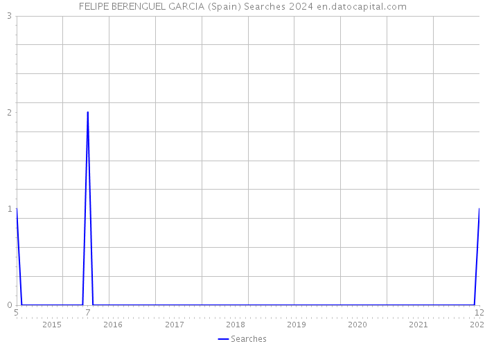 FELIPE BERENGUEL GARCIA (Spain) Searches 2024 