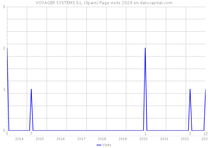 VOYAGER SYSTEMS S.L. (Spain) Page visits 2024 