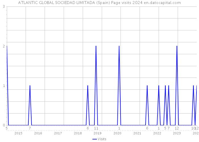 ATLANTIC GLOBAL SOCIEDAD LIMITADA (Spain) Page visits 2024 