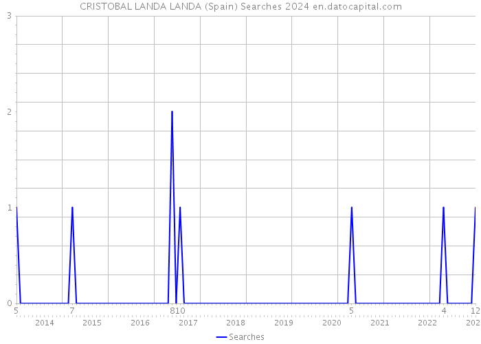 CRISTOBAL LANDA LANDA (Spain) Searches 2024 