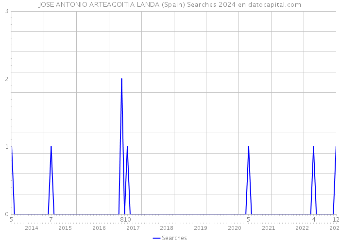 JOSE ANTONIO ARTEAGOITIA LANDA (Spain) Searches 2024 