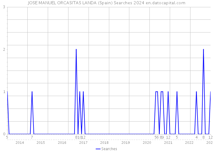 JOSE MANUEL ORCASITAS LANDA (Spain) Searches 2024 