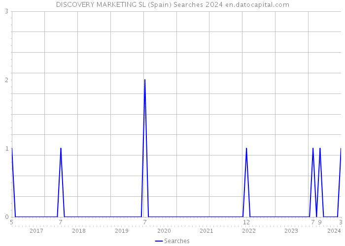 DISCOVERY MARKETING SL (Spain) Searches 2024 
