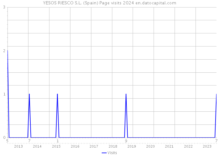 YESOS RIESCO S.L. (Spain) Page visits 2024 