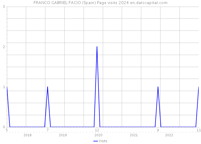 FRANCO GABRIEL FACIO (Spain) Page visits 2024 