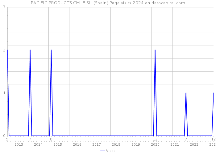 PACIFIC PRODUCTS CHILE SL. (Spain) Page visits 2024 