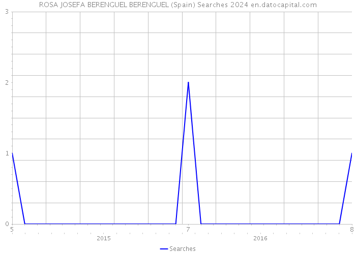 ROSA JOSEFA BERENGUEL BERENGUEL (Spain) Searches 2024 