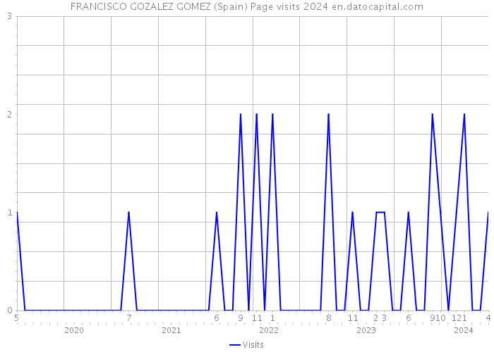 FRANCISCO GOZALEZ GOMEZ (Spain) Page visits 2024 