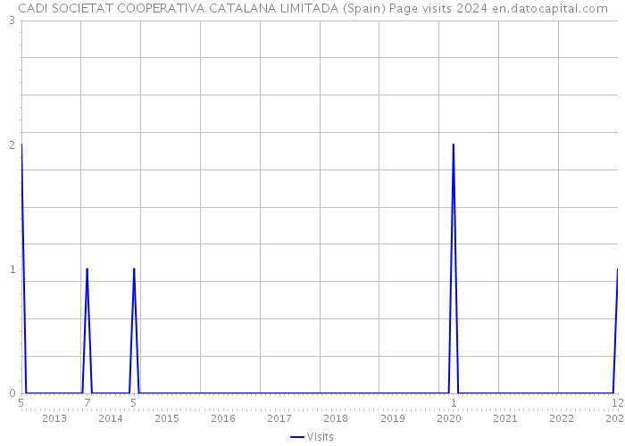 CADI SOCIETAT COOPERATIVA CATALANA LIMITADA (Spain) Page visits 2024 