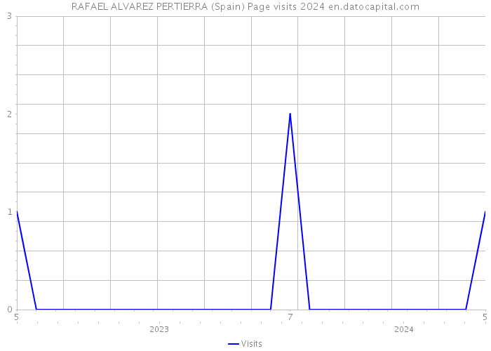 RAFAEL ALVAREZ PERTIERRA (Spain) Page visits 2024 