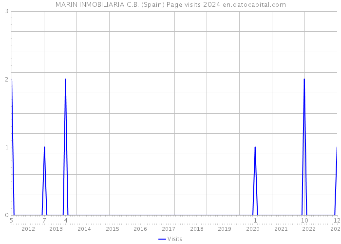MARIN INMOBILIARIA C.B. (Spain) Page visits 2024 
