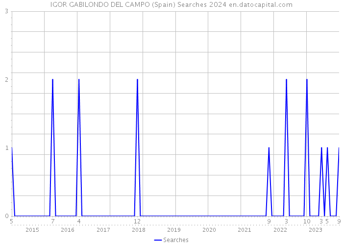 IGOR GABILONDO DEL CAMPO (Spain) Searches 2024 