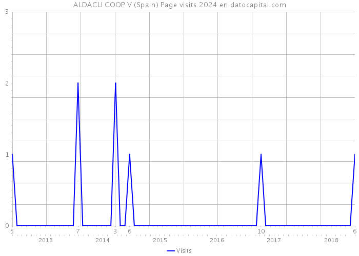 ALDACU COOP V (Spain) Page visits 2024 