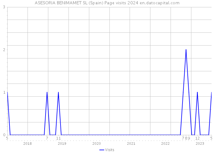 ASESORIA BENIMAMET SL (Spain) Page visits 2024 