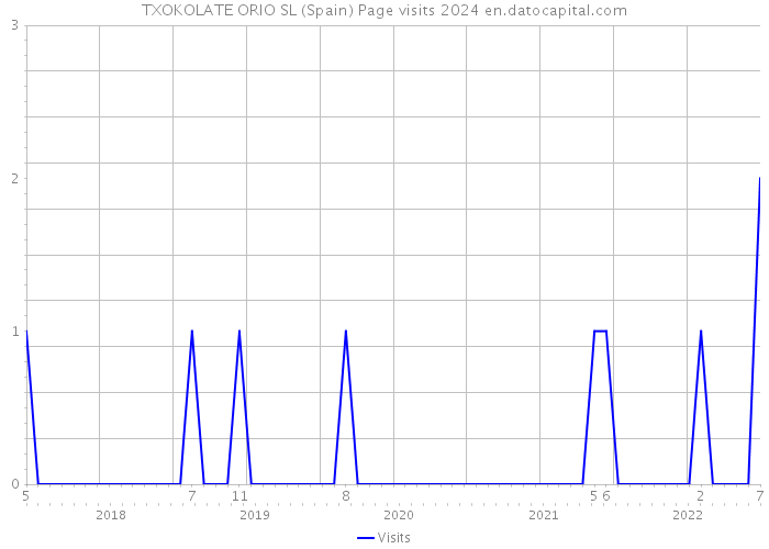 TXOKOLATE ORIO SL (Spain) Page visits 2024 