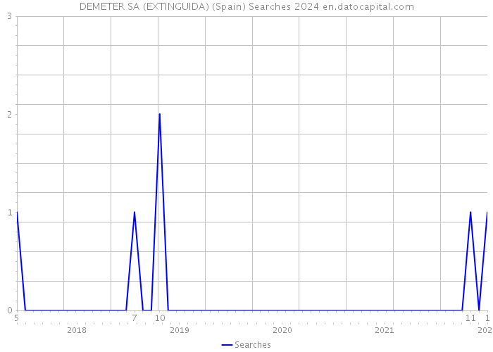 DEMETER SA (EXTINGUIDA) (Spain) Searches 2024 